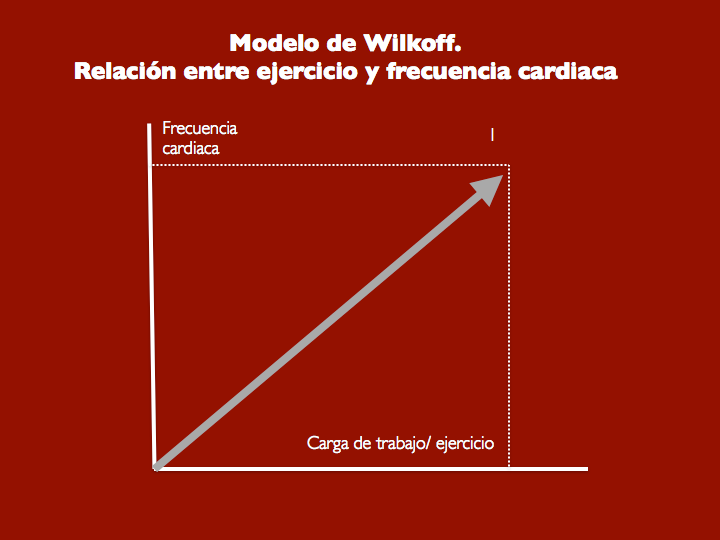 Figura 2. Modelo de Wilkoff