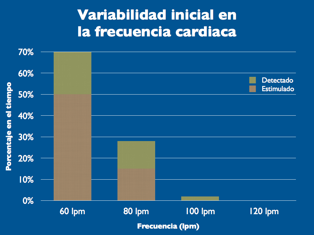 Figura 1. Variabilidad inicial en la frecuencia cardiaca