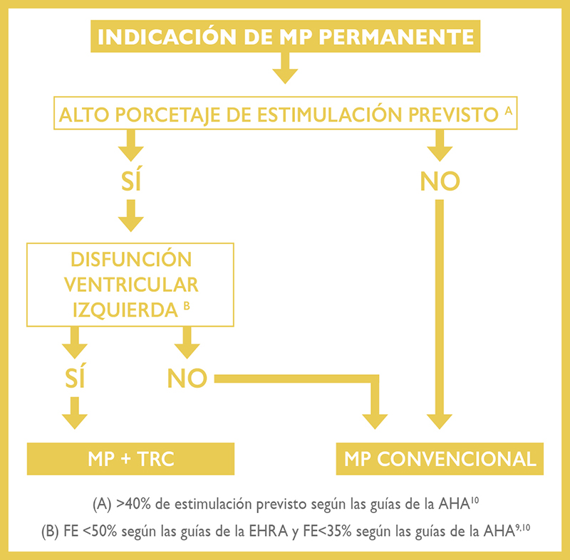 Algoritmo de decisión en pacientes con indicación de MP convencional.