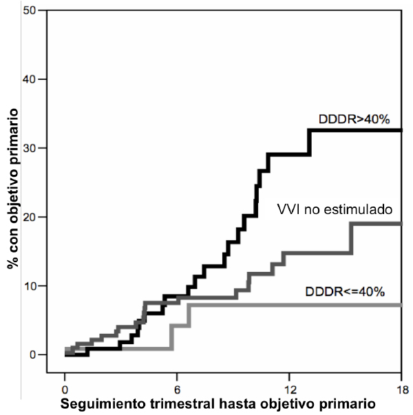 Curvas de Kaplan-Meier del objetivo primario compuesto de mortalidad u hospitalización por insuficiencia cardiaca para los grupos DDDR-70 >40% de estimulación del ventrículo derecho (VD), DDDR-70 <40% de estimulación del VD, y VVI-40, en el estudio DAVID. Tomado de Sharma et al.,5 con permiso.