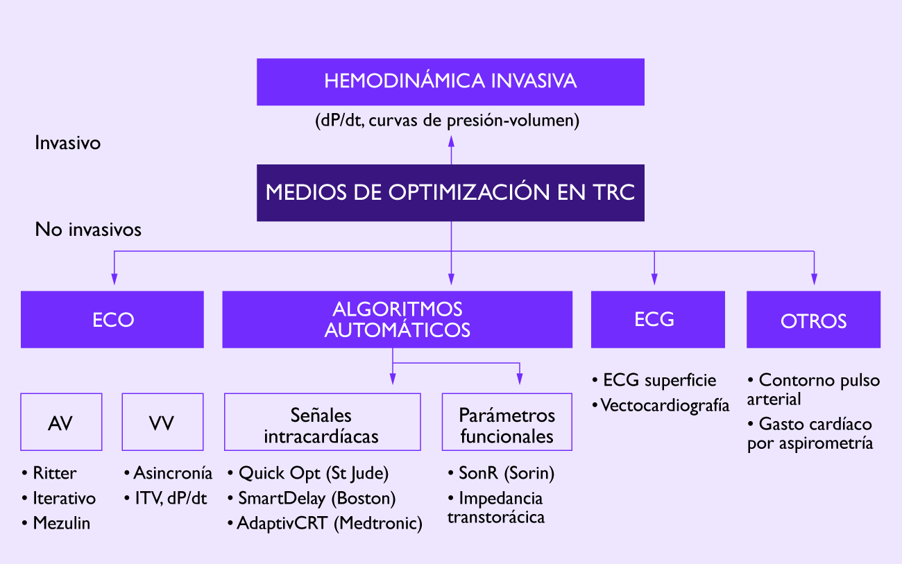 Métodos de programación de los intervalos de estimulación en TRC
